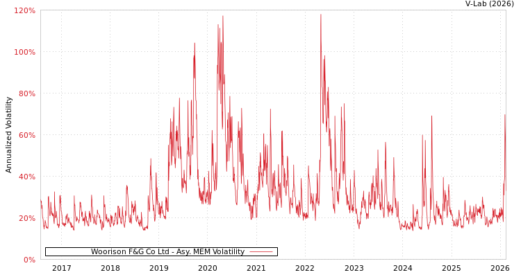 graph of Woorison F&G Co Ltd AMEM