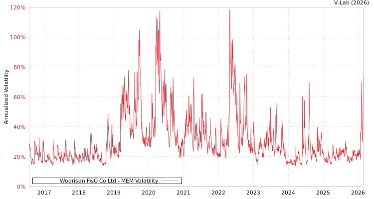graph of Woorison F&G Co Ltd MEM