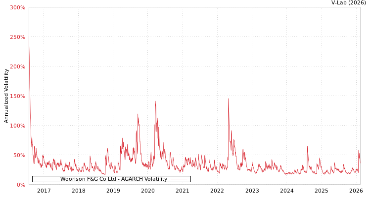 graph of Woorison F&G Co Ltd AGARCH