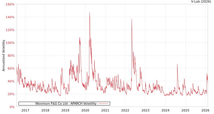 graph of Woorison F&G Co Ltd APARCH