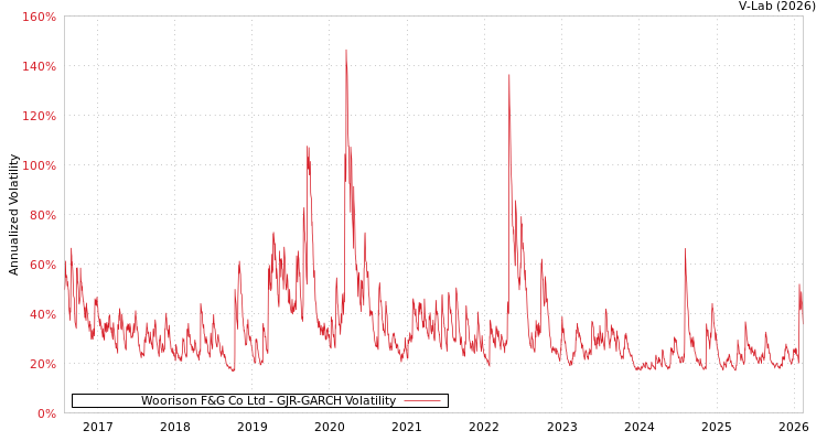 graph of Woorison F&G Co Ltd GJR-GARCH