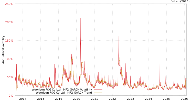 graph of Woorison F&G Co Ltd MF2-GARCH