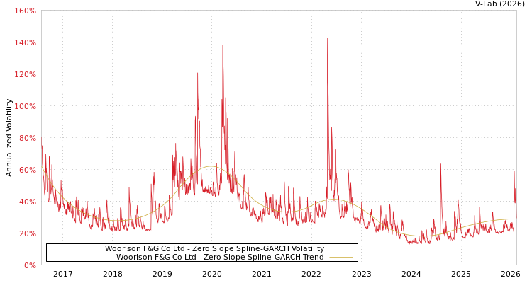 graph of Woorison F&G Co Ltd S0GARCH