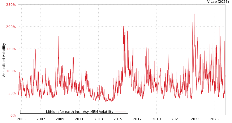 graph of Lithium for earth Inc AMEM