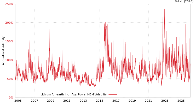 graph of Lithium for earth Inc APMEM