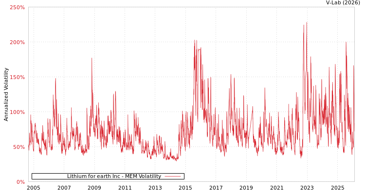 graph of Lithium for earth Inc MEM