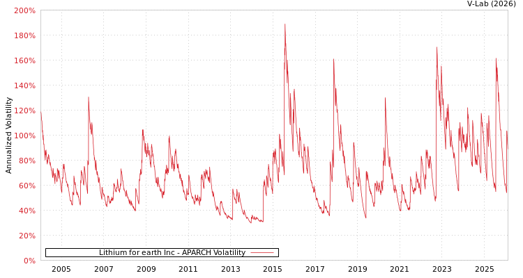 graph of Lithium for earth Inc APARCH