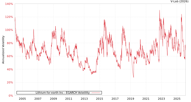 graph of Lithium for earth Inc EGARCH