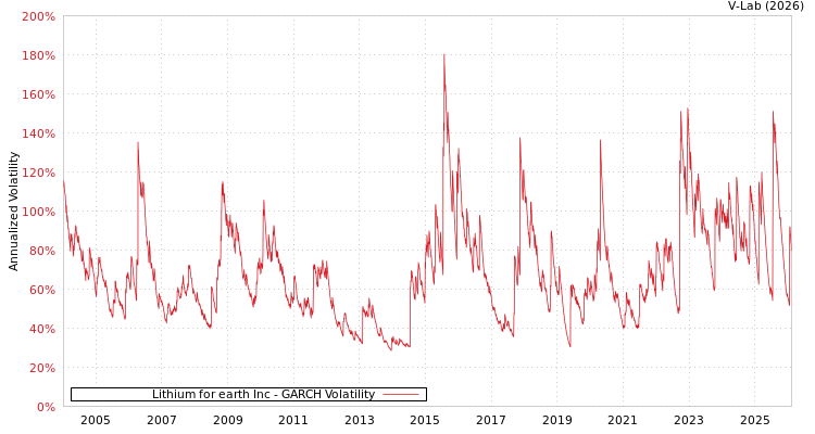 graph of Lithium for earth Inc GARCH