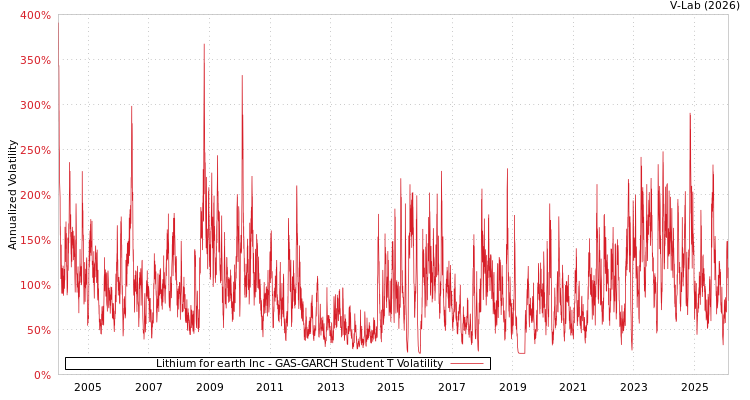 graph of Lithium for earth Inc GAS-GARCH-T