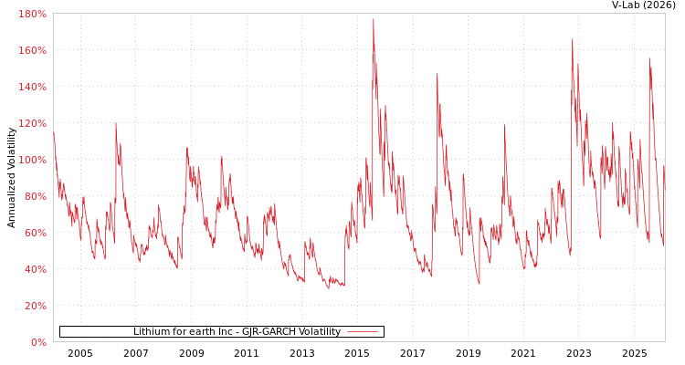 graph of Lithium for earth Inc GJR-GARCH