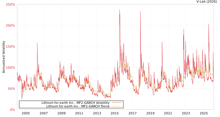 graph of Lithium for earth Inc MF2-GARCH