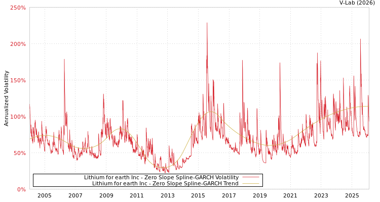 graph of Lithium for earth Inc S0GARCH
