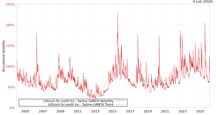 graph of Lithium for earth Inc SGARCH