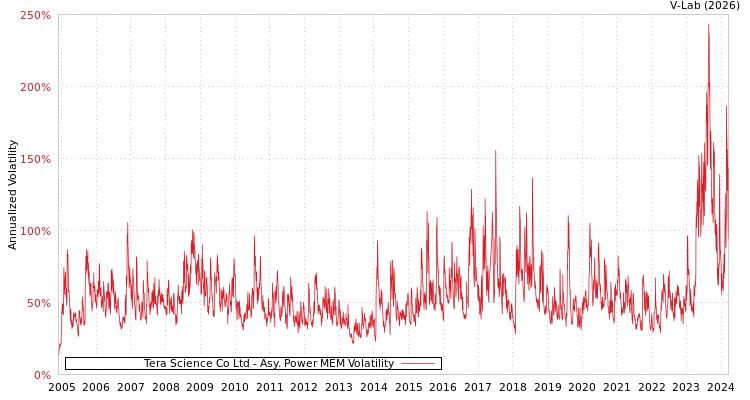 graph of Tera Science Co Ltd APMEM