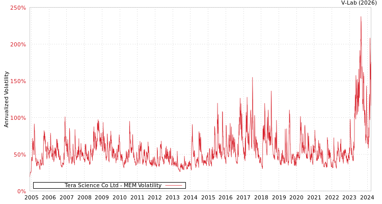 graph of Tera Science Co Ltd MEM