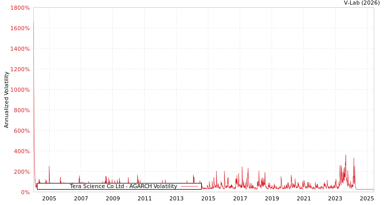 graph of Tera Science Co Ltd AGARCH