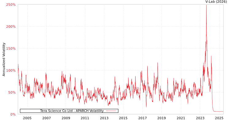 graph of Tera Science Co Ltd APARCH