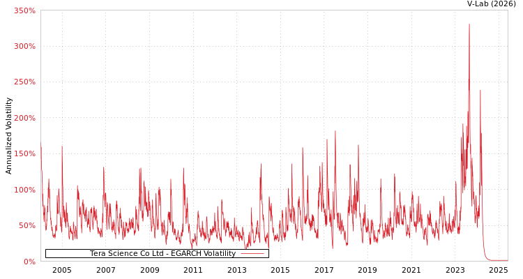 graph of Tera Science Co Ltd EGARCH