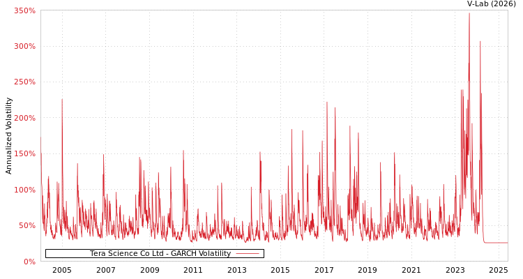 graph of Tera Science Co Ltd GARCH
