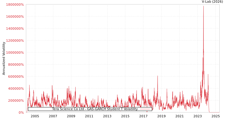 graph of Tera Science Co Ltd GAS-GARCH-T