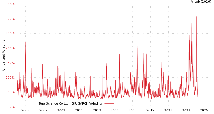 graph of Tera Science Co Ltd GJR-GARCH