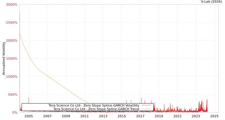 graph of Tera Science Co Ltd S0GARCH