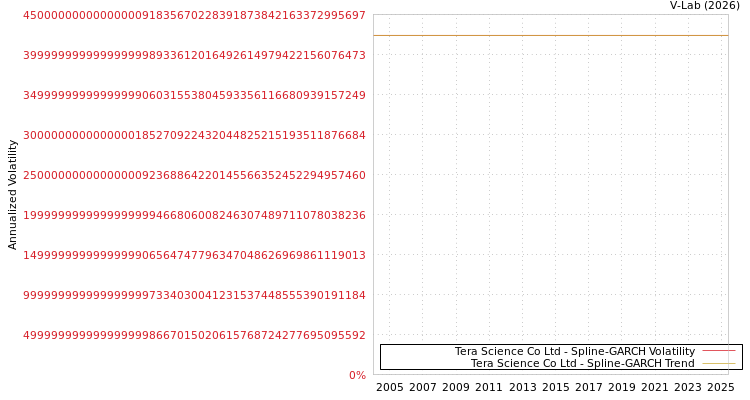 graph of Tera Science Co Ltd SGARCH