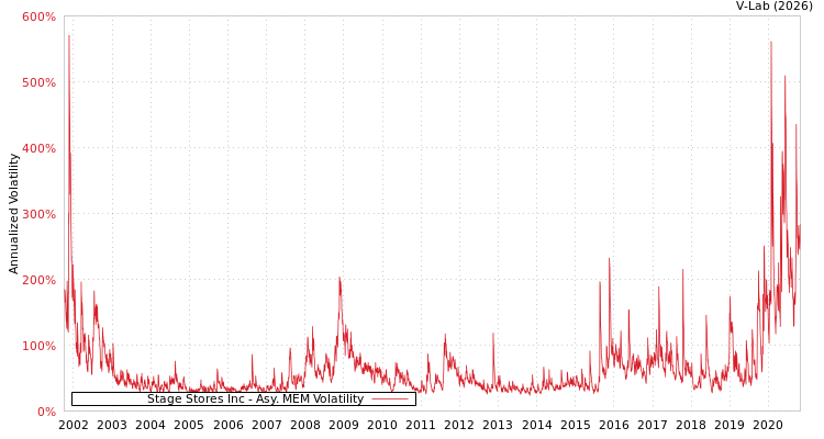 graph of Stage Stores Inc AMEM
