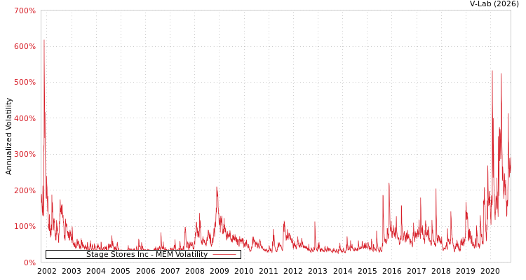 graph of Stage Stores Inc MEM