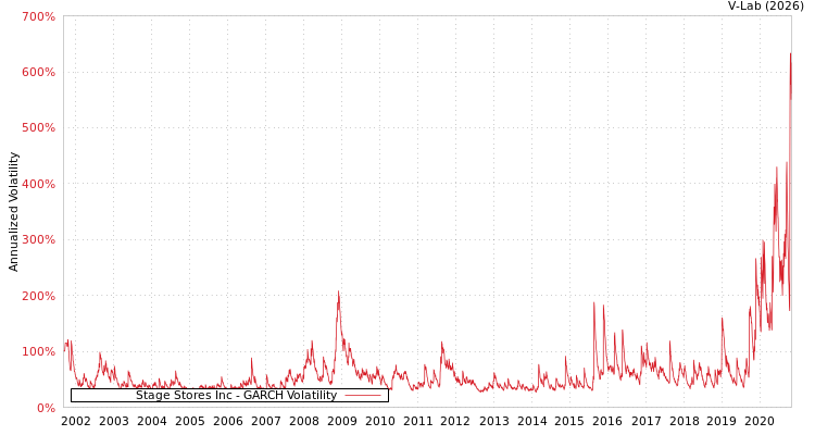 graph of Stage Stores Inc GARCH