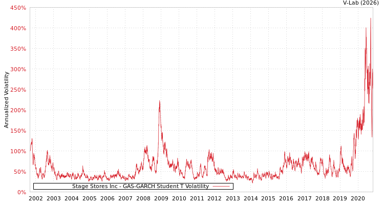 graph of Stage Stores Inc GAS-GARCH-T