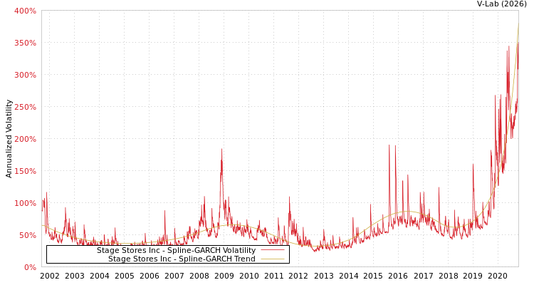 graph of Stage Stores Inc SGARCH