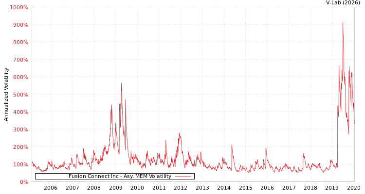 graph of Fusion Connect Inc AMEM