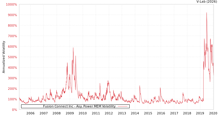 graph of Fusion Connect Inc APMEM