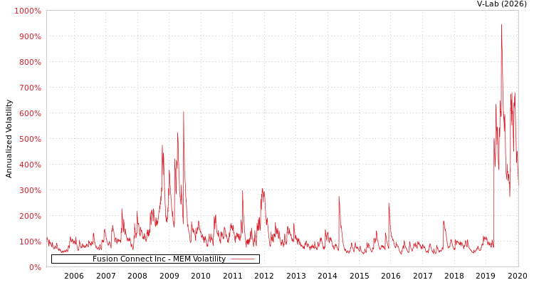 graph of Fusion Connect Inc MEM