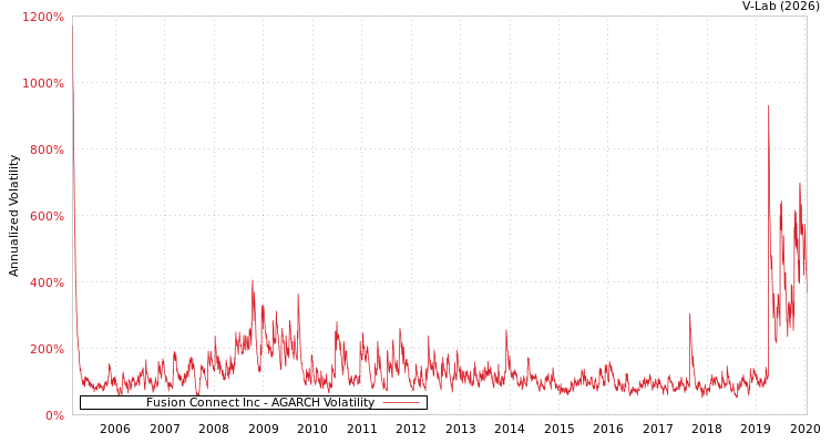 graph of Fusion Connect Inc AGARCH