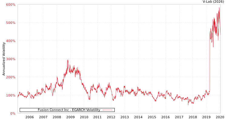 graph of Fusion Connect Inc EGARCH