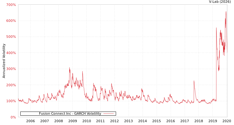 graph of Fusion Connect Inc GARCH