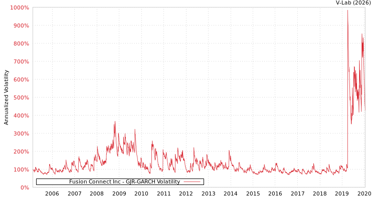 graph of Fusion Connect Inc GJR-GARCH