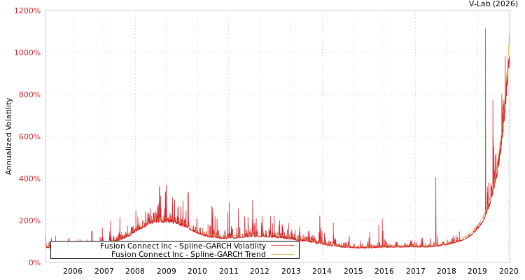 graph of Fusion Connect Inc SGARCH