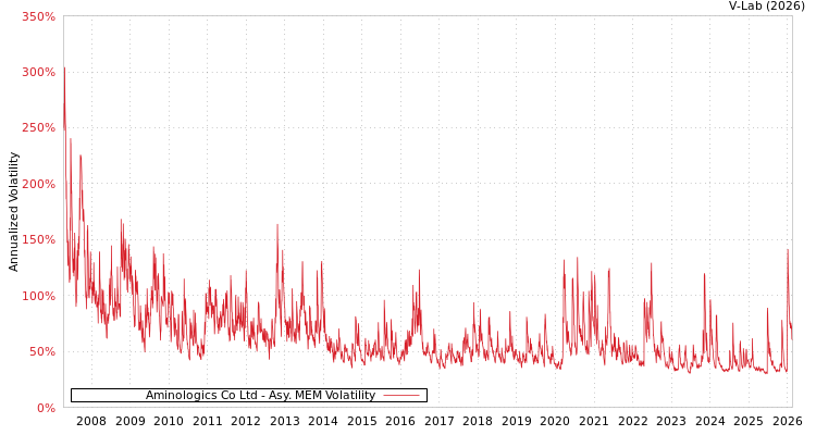 graph of Aminologics Co Ltd AMEM