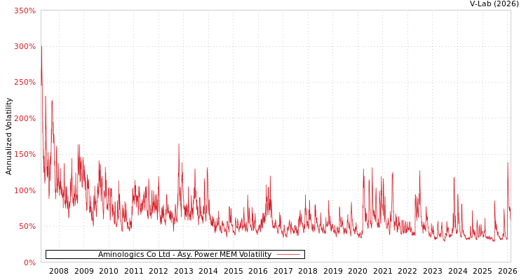 graph of Aminologics Co Ltd APMEM