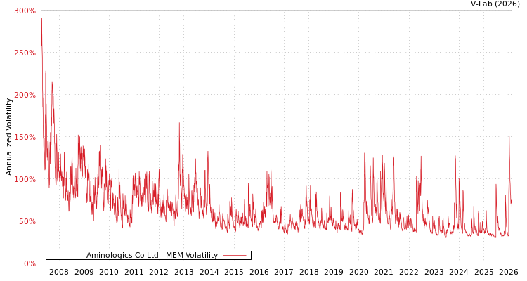 graph of Aminologics Co Ltd MEM