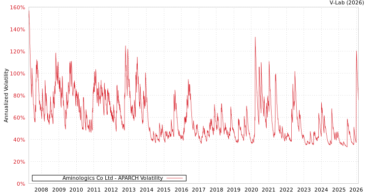 graph of Aminologics Co Ltd APARCH