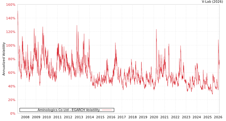 graph of Aminologics Co Ltd EGARCH