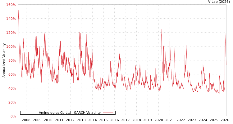 graph of Aminologics Co Ltd GARCH