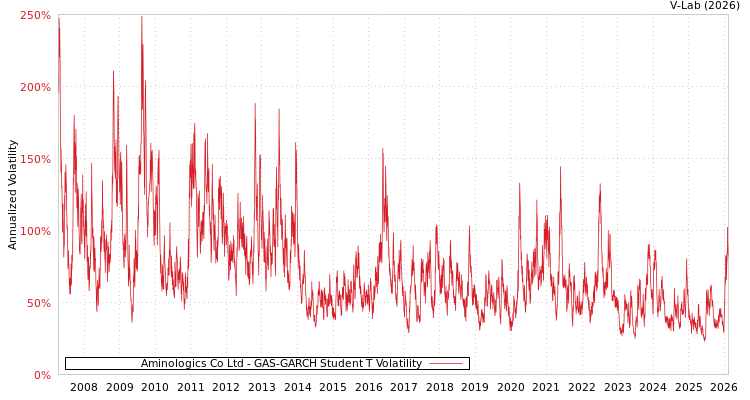 graph of Aminologics Co Ltd GAS-GARCH-T