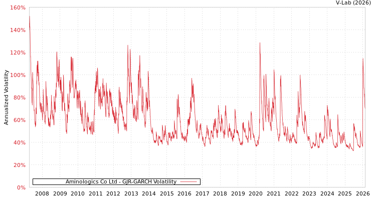 graph of Aminologics Co Ltd GJR-GARCH
