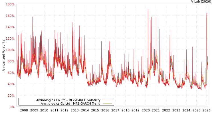 graph of Aminologics Co Ltd MF2-GARCH